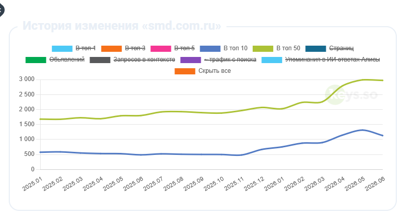 SMD: SEO и Директ для автоматизации производства